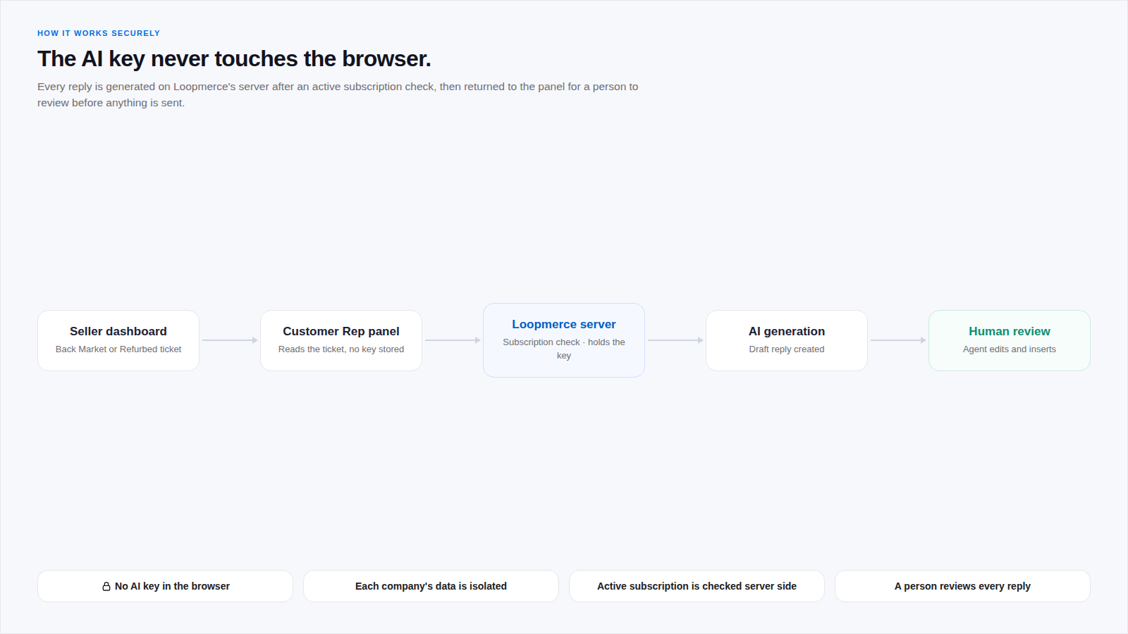 A flow showing the seller dashboard, the Customer Rep panel, the Loopmerce server holding the key, AI generation and a final human review
